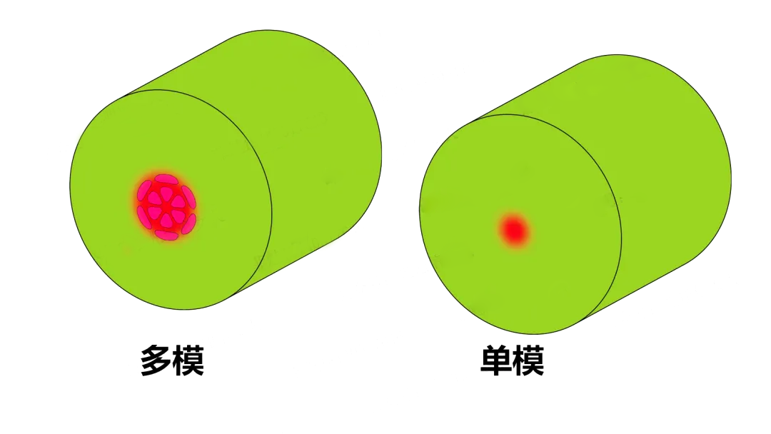 单模/多模光纤直径示意图