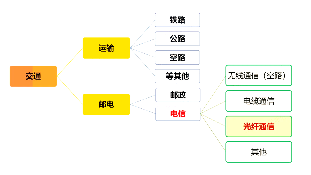 光通信中的电信光纤传递 光通信中的电信光纤传递