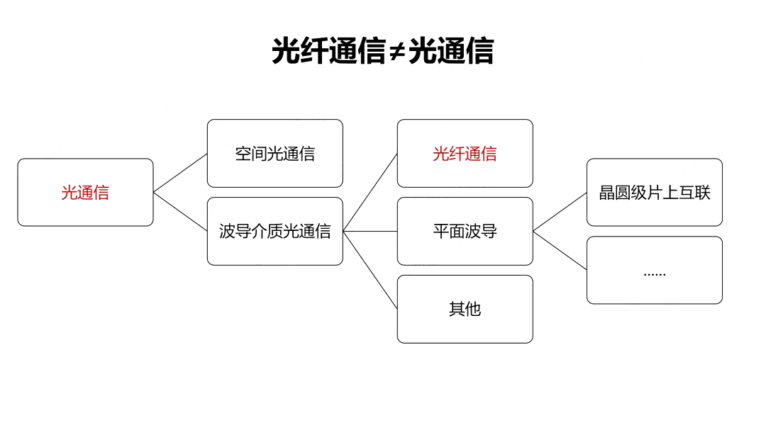 光纤通信与光通信的关系 光纤通信与光通信的关系
