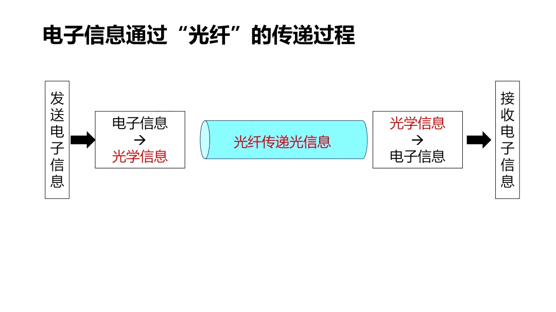 电子信息通过光纤的传递过程 电子信息通过光纤的传递过程