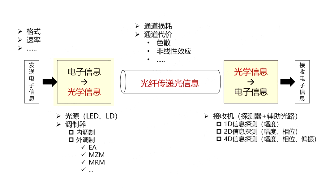 光纤通信的光传递 光纤通信的光传递