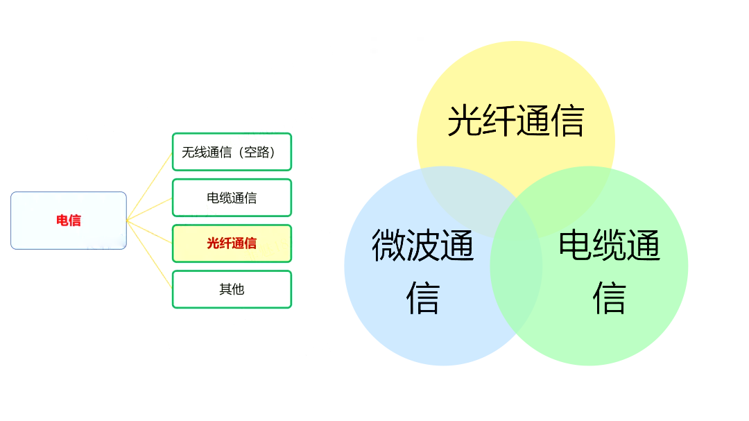 光纤通信 光纤通信