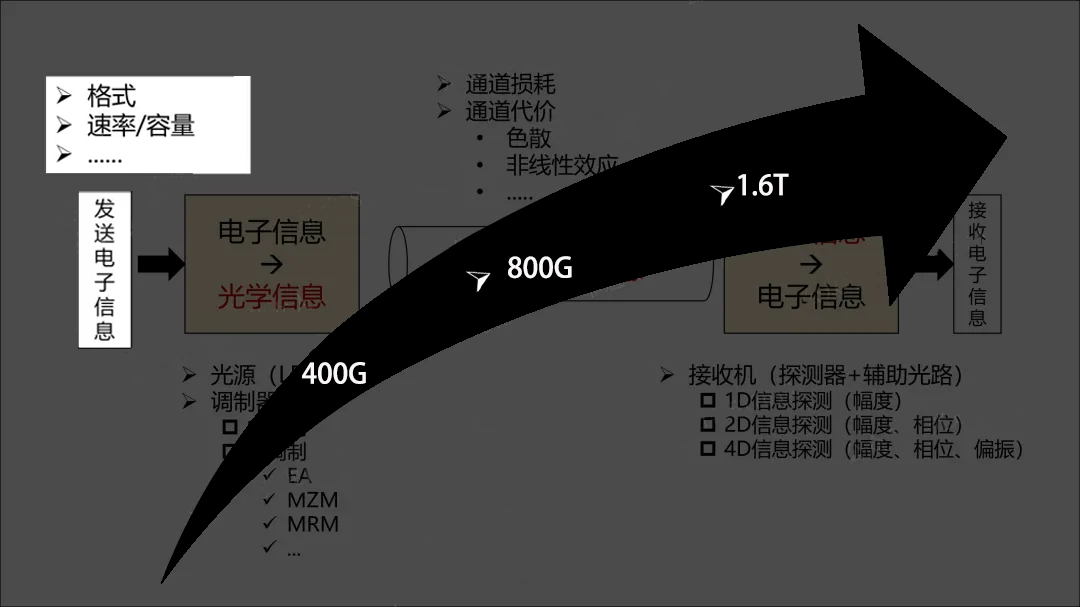 光纤通信优势 光纤通信优势