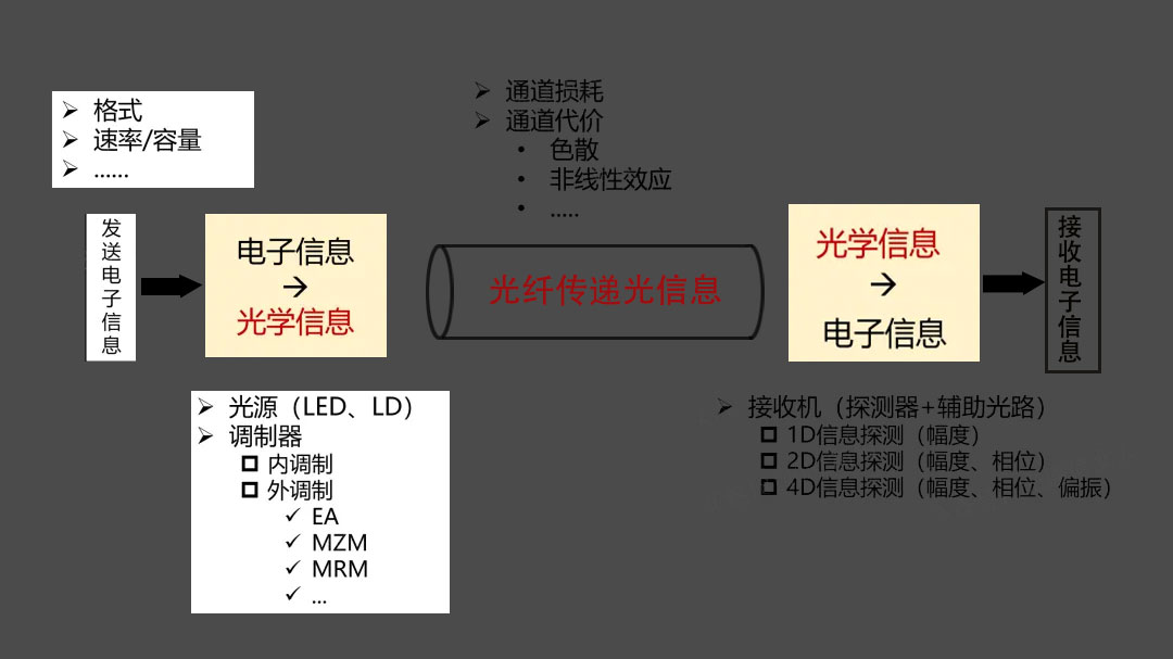 光电封装 光电封装