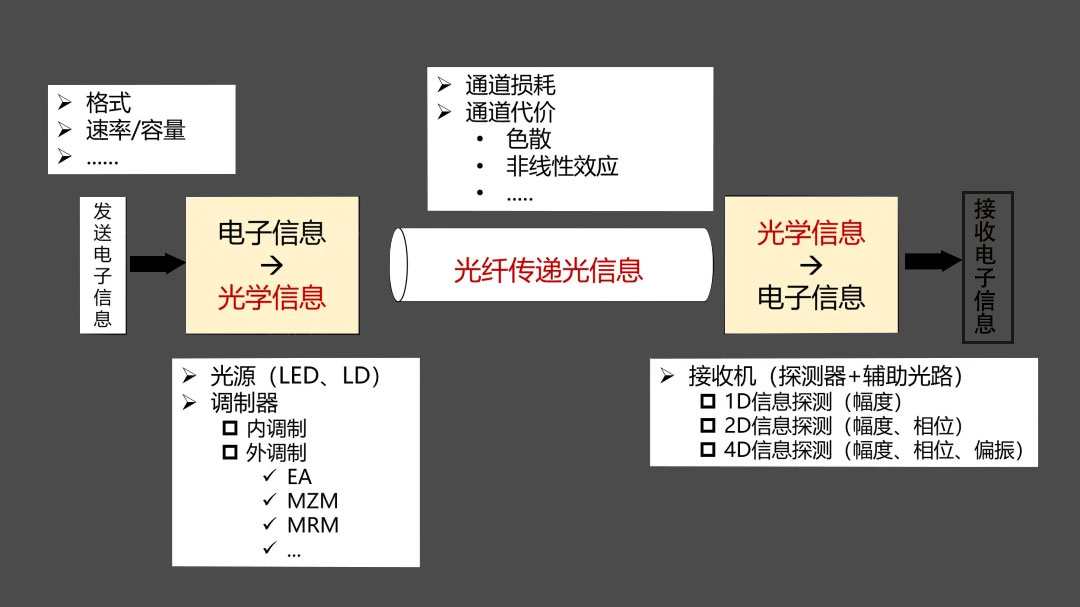 光纤通信的封装 光纤通信的封装