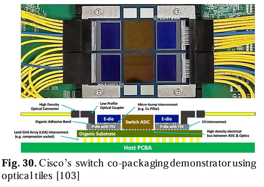 使用光子瓷砖的Cisco交换机共封装演示器
