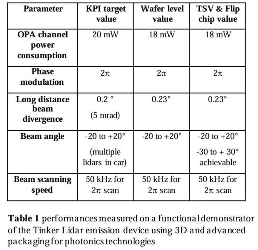 在Tinker激光雷达发射设备的功能演示器上使用3D和先进封装技术所测量的性能表