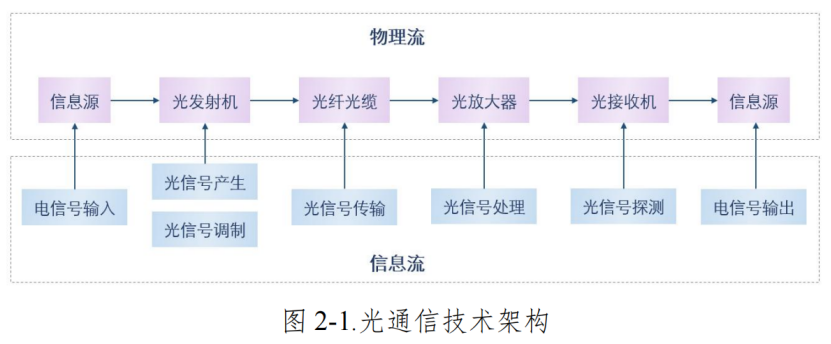 光通信技术架构示意图 科毅光通信光开关信号处理应用场景