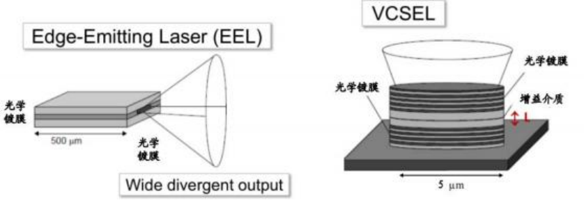 EEL 与 VCSEL 激光器芯片结构对比 科毅光开关选型参考