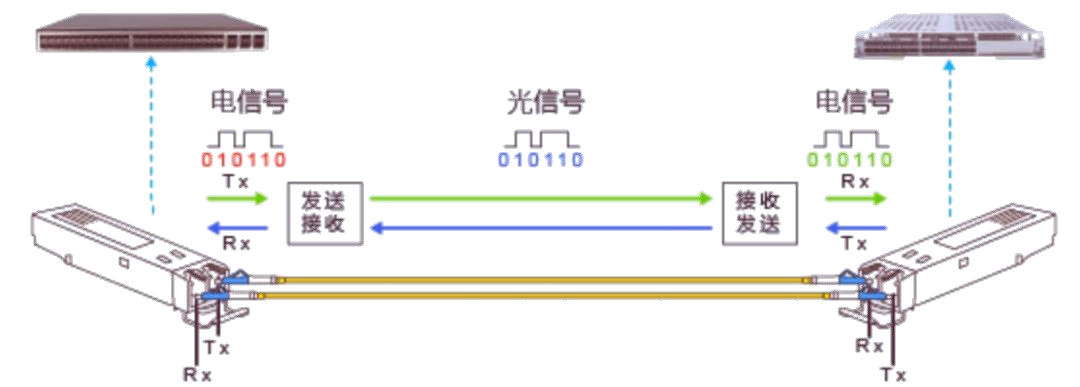 光模块工作原理 科毅光开关 信号处理环节集成
