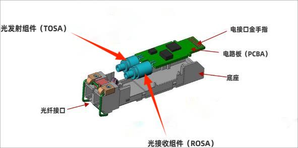 光模块组成示意图 科毅光开关 内部光路系统集成