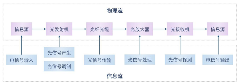 光通信技术架构示意图 科毅光通信光开关信号处理应用场景