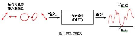PDL 测量原理 偏振态扫描 输出功率变化曲线 光器件测试示意图
