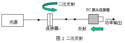 二次反射 干涉误差 光信号反射路径 测量误差来源 光通信测试