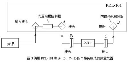 PDL 矢量叠加 测量误差 矢量合成原理 光通信测试技术