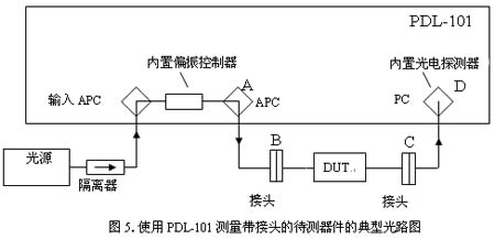 二次反射抑制 低反射链路 APC 接头 反射抑制原理 光通信测试