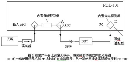 二次反射抑制 低反射链路 APC 接头 反射抑制原理 光通信测试
