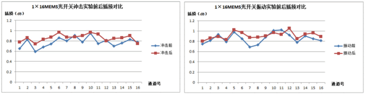 冲击前后MEMS光开关插入损耗对比曲线，误差范围<0.05dB”