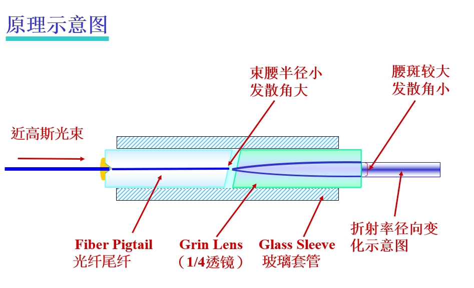 光纤准直器原理示意图
