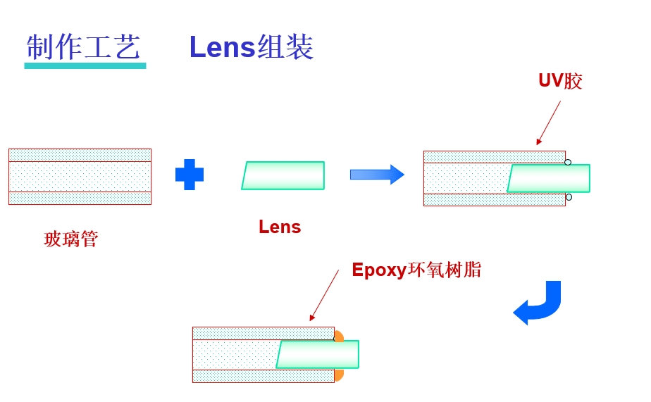 光纤准直器制造工艺组装lens示意图