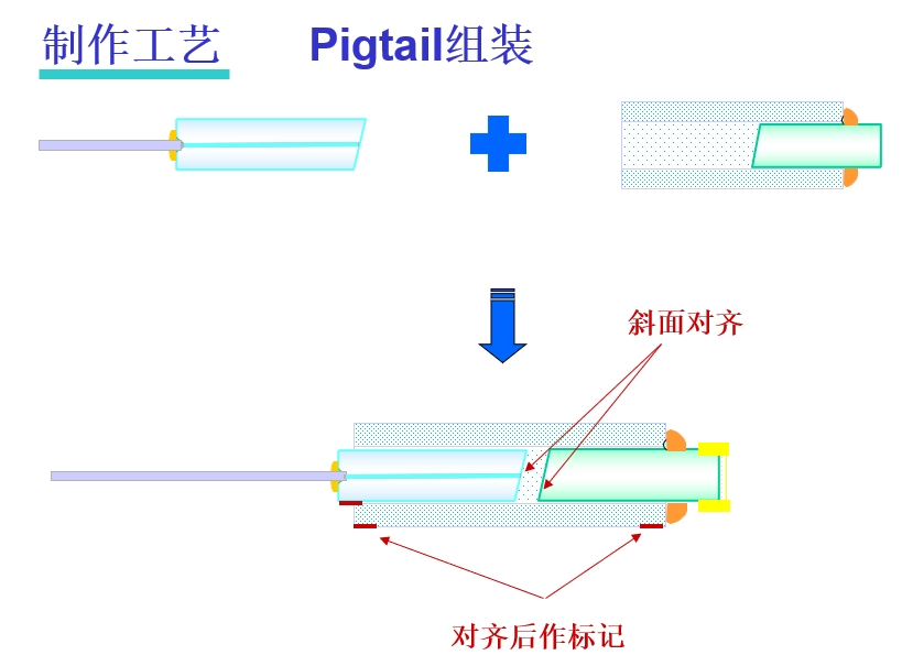 光纤准直器制造工艺组装pigtail示意图