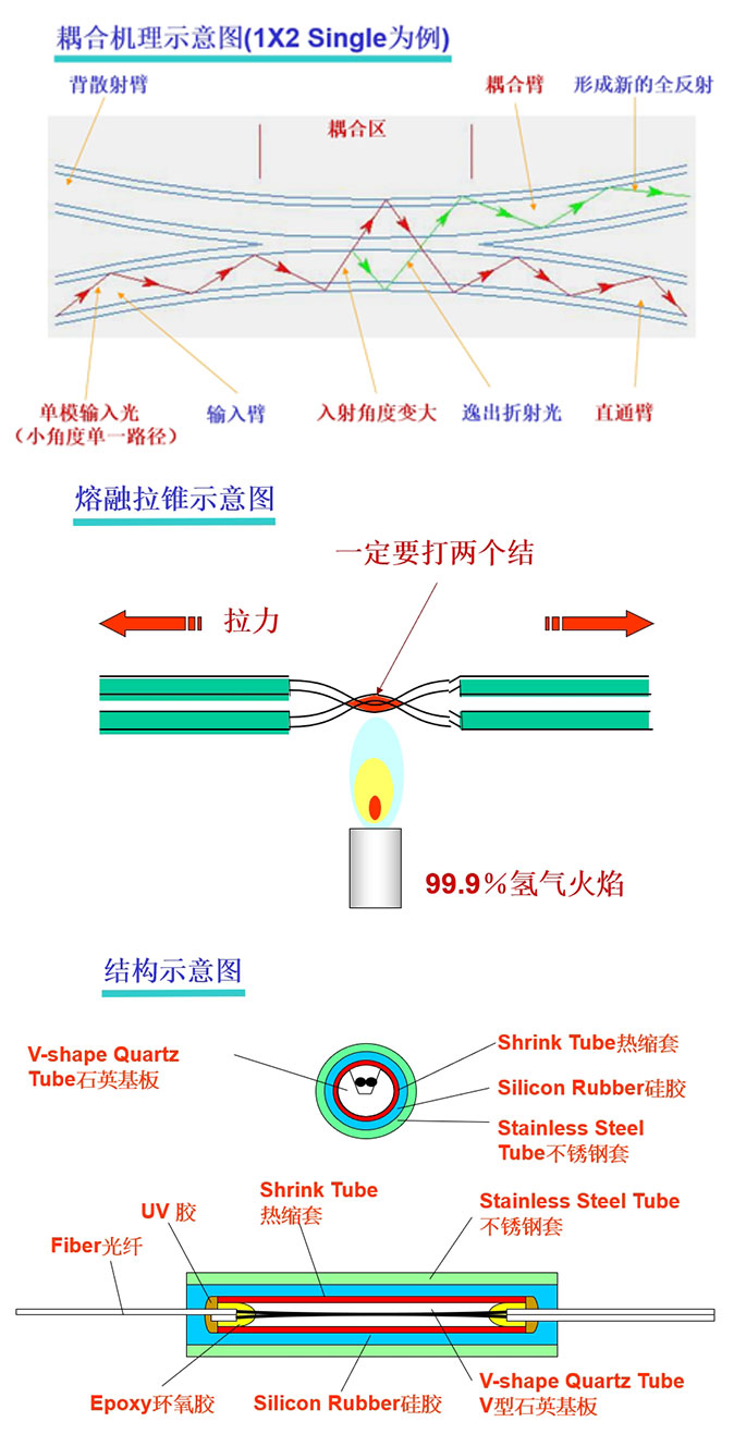 科毅光通信-熔融拉锥型光耦合器工作原理及内部封装结构解剖图