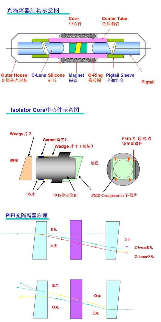 科毅光通信-偏振无关光隔离器(PIFI)核心组件爆炸图及正向/反向光路控制原理