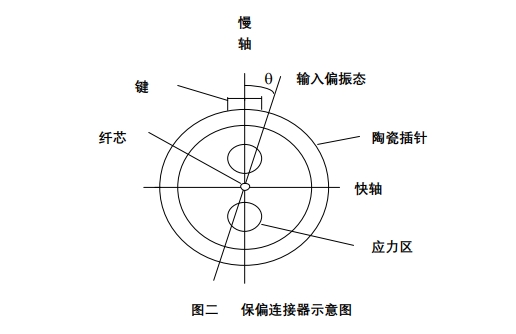 保偏连接器内部结构图，显示陶瓷插针、应力区、键定位及慢轴/快轴方向，用于解释角度误差控制原理