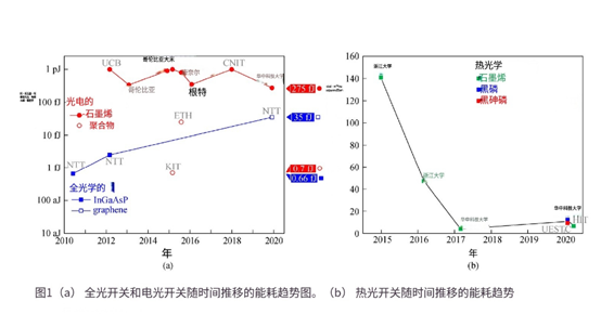 科毅光通信：石墨烯光开关能耗比硅基器件降低3个数量级-广西科毅