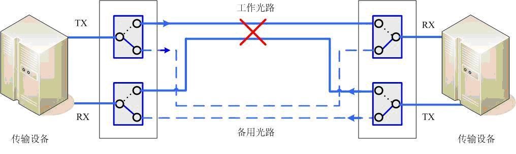 1×2 机械式光开关保护倒换功能应用示例图