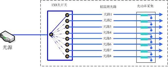 1×N机械式光开关网络在线监视系统多光路测试应用图