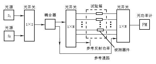 1×N机械式光开关光器件测试系统自动化检测应用图