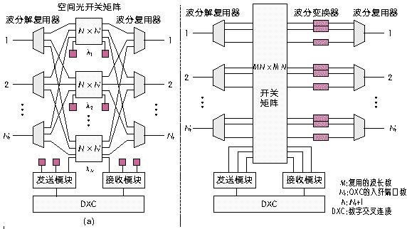 M×N机械式光开关构 OXC设备交换核心应用示意图