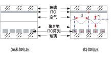 高分子可调衍射光栅 VOA 加电前后结构示意图，展示正弦光栅形成原理