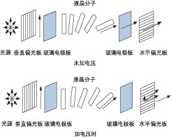 液晶 VOA 加电前后分子排列对比，展示偏振调控原理