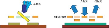 反射式与衍射式 MEMS VOA 结构对比，标注核心驱动部件