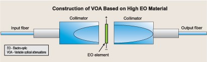高光电系数材料 VOA 结构图，展示准直器与光电元件布局