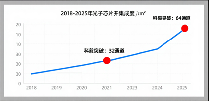 光子芯片集成度增长曲线