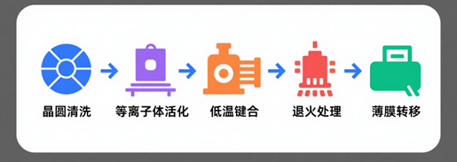 薄膜铌酸锂键合工艺流程