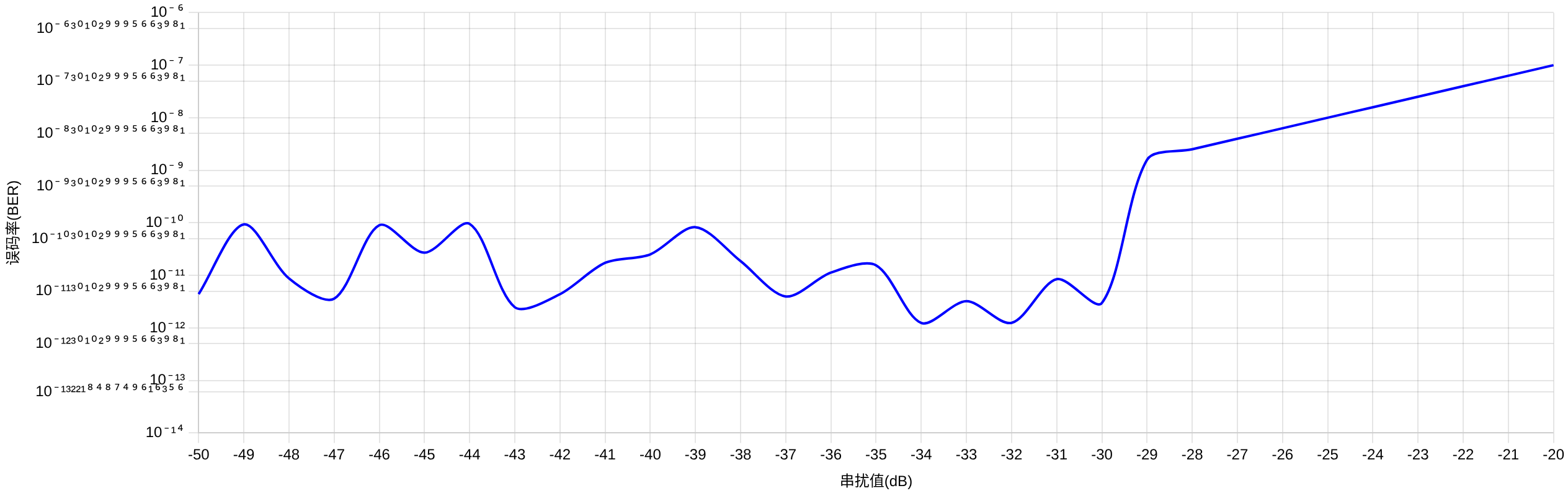 串扰误码率曲线图 串扰误码率曲线图