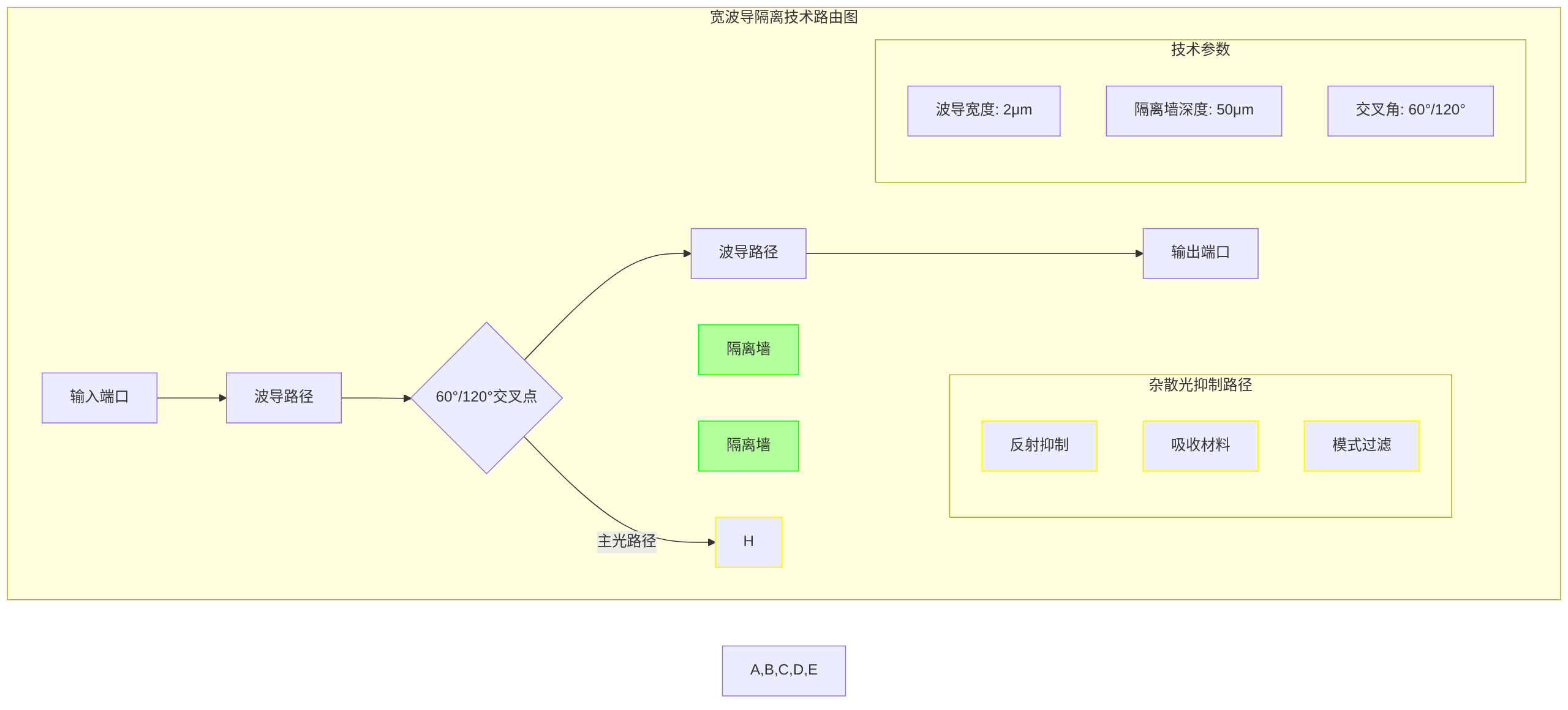 宽波导隔离路由图 宽波导隔离路由图