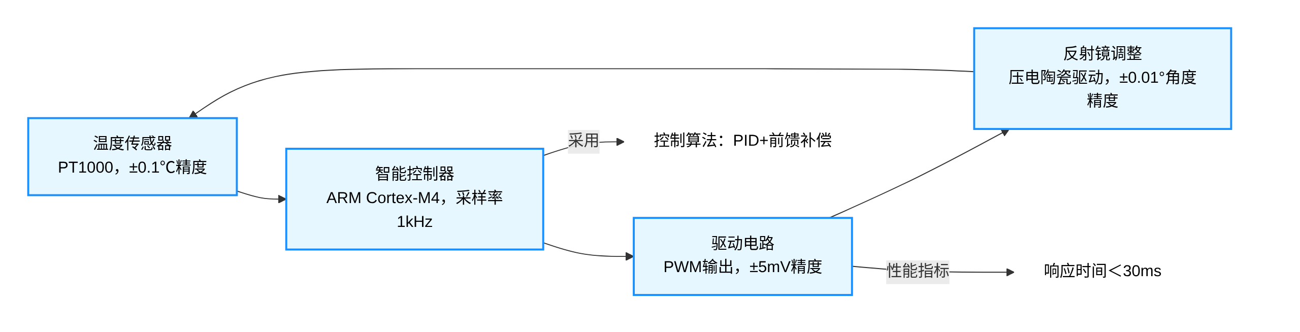 光开关温度补偿机构工作流程图