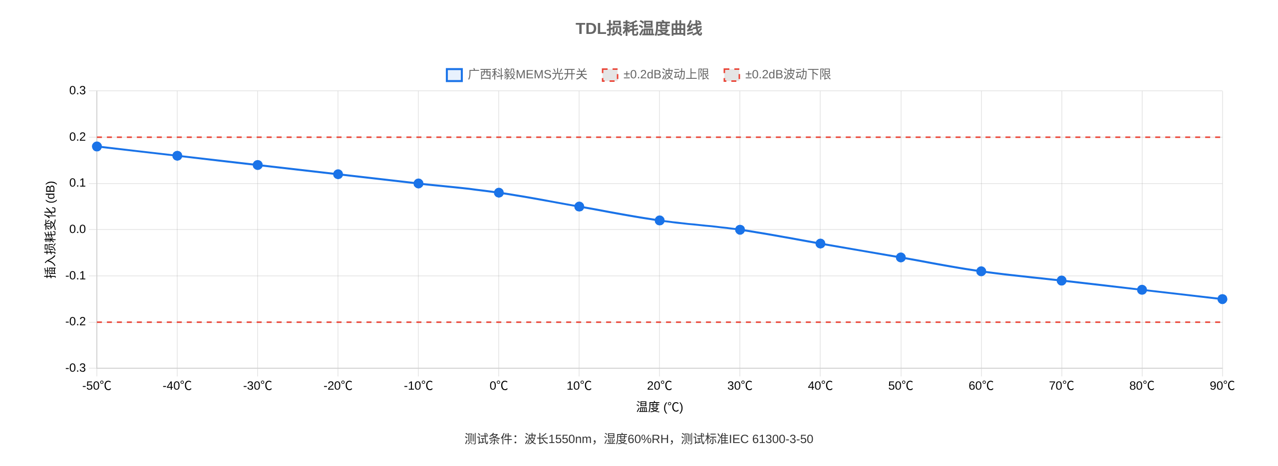 光开关温度相关损耗(TDL)测试曲线
