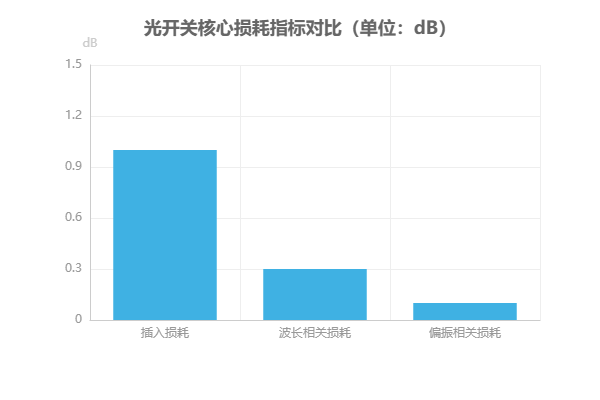 光开关核心损耗指标对比图