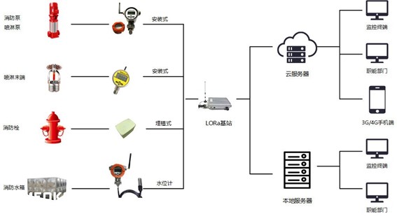高层建筑智慧消防光开关拓扑图