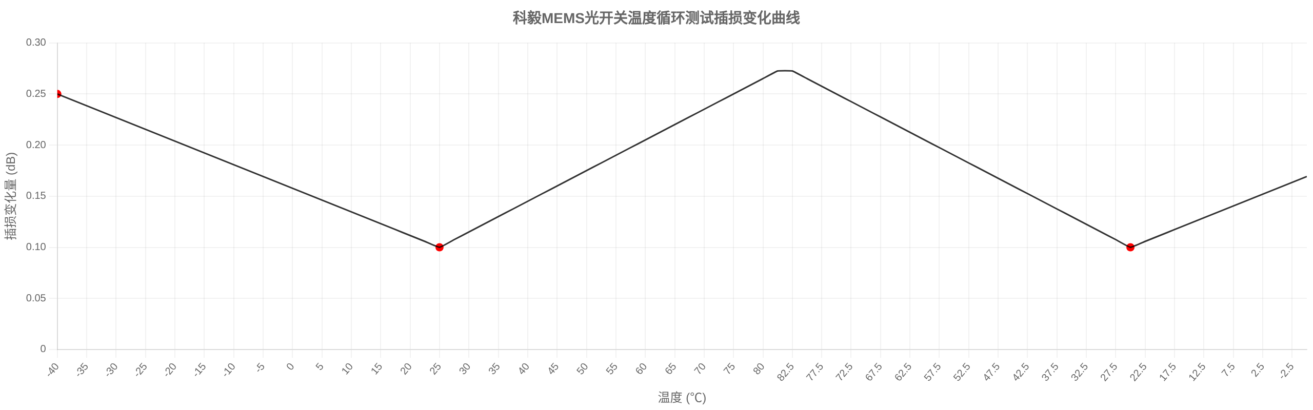 科毅MEMS光开关在-40℃~+85℃温度循环测试中的性能曲线 科毅MEMS光开关在-40℃~+85℃温度循环测试中的性能曲线