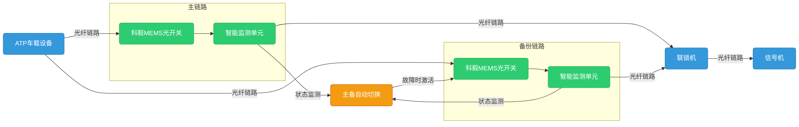 科毅光开关在地铁信号系统中的部署示意图 科毅光开关在地铁信号系统中的部署示意图