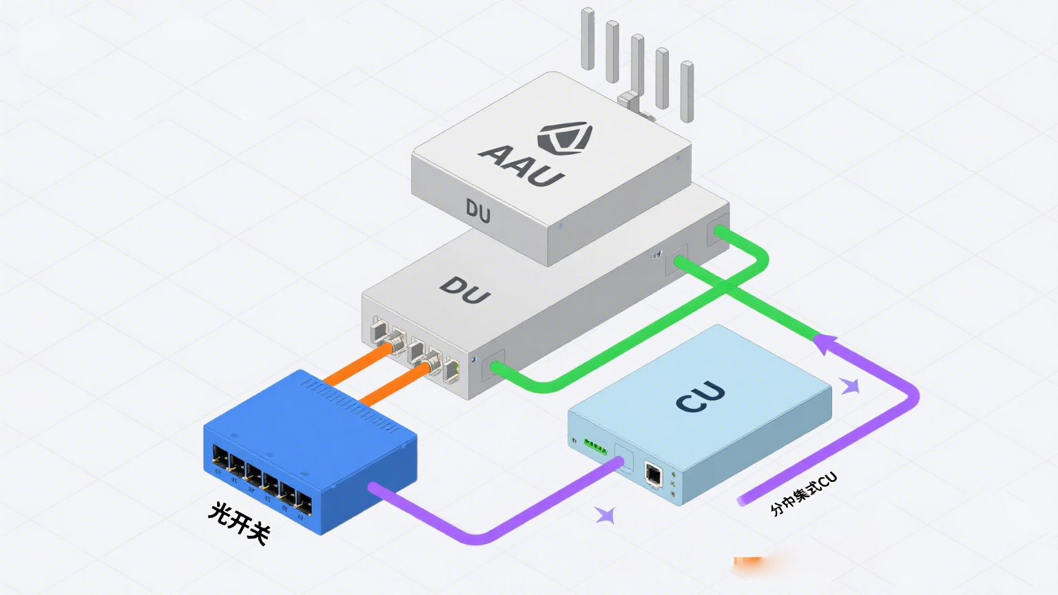 5G光开关与AAU/DU协同工作架构图   