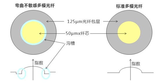 弯曲不敏感光纤与标准光纤结构对比图-广西科毅光通信 弯曲不敏感光纤与标准光纤结构对比图-广西科毅光通信