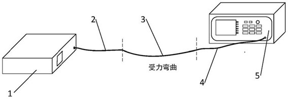 光纤受力弯曲状态示意图 光纤受力弯曲状态示意图